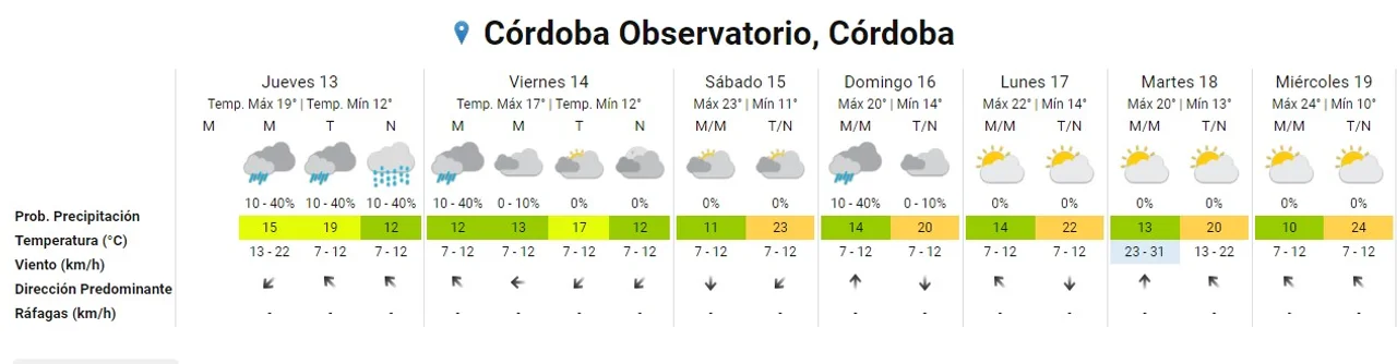 Frío y lluvia en Córdoba: cómo seguirá el tiempo en los próximos días