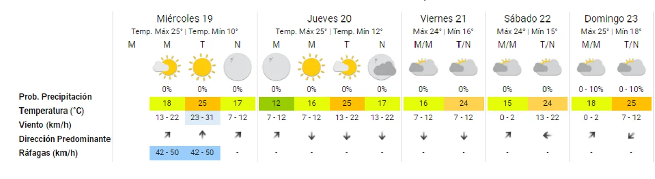 Otoño en Córdoba: cómo siguen las condiciones del tiempo
