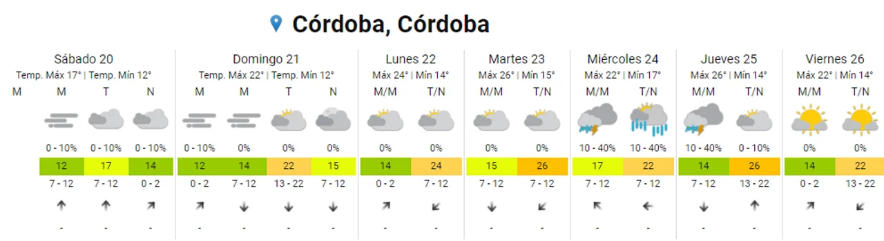 Clima en Córdoba: sábado de neblina y viento sur ¿cuándo llegan las tormentas?