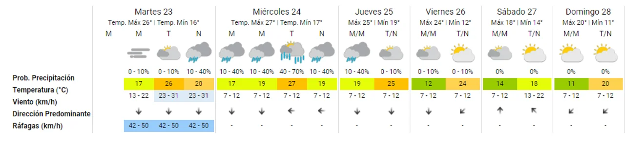 Tiempo: cómo sigue la semana en Córdoba, rumbo al finde XXL