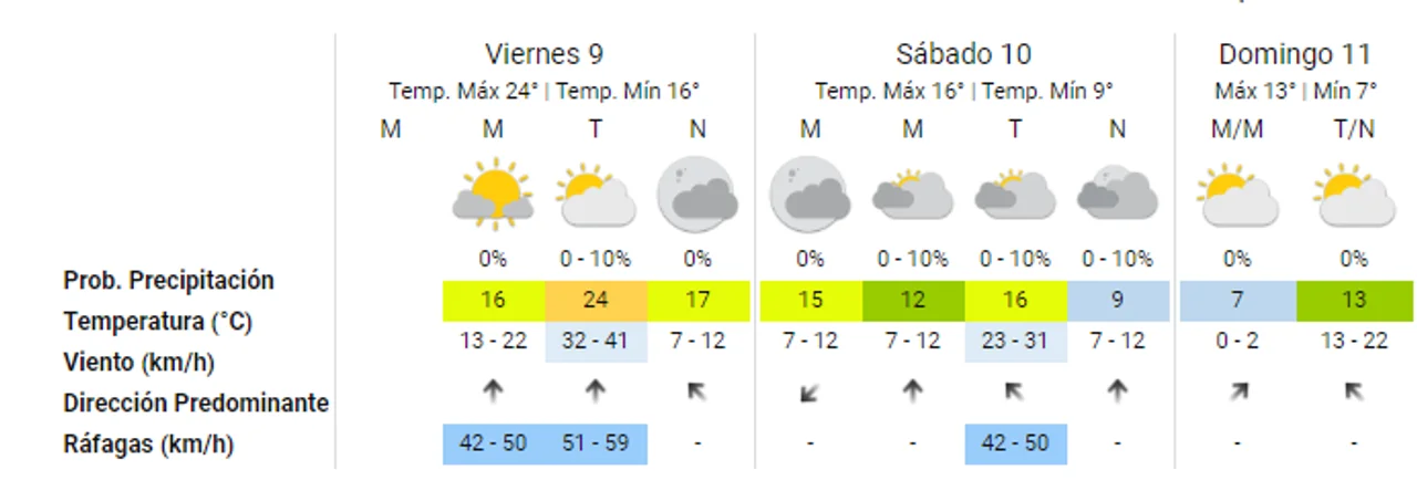 Viento sur, nubes y frío, el combo para el fin de semana en Córdoba