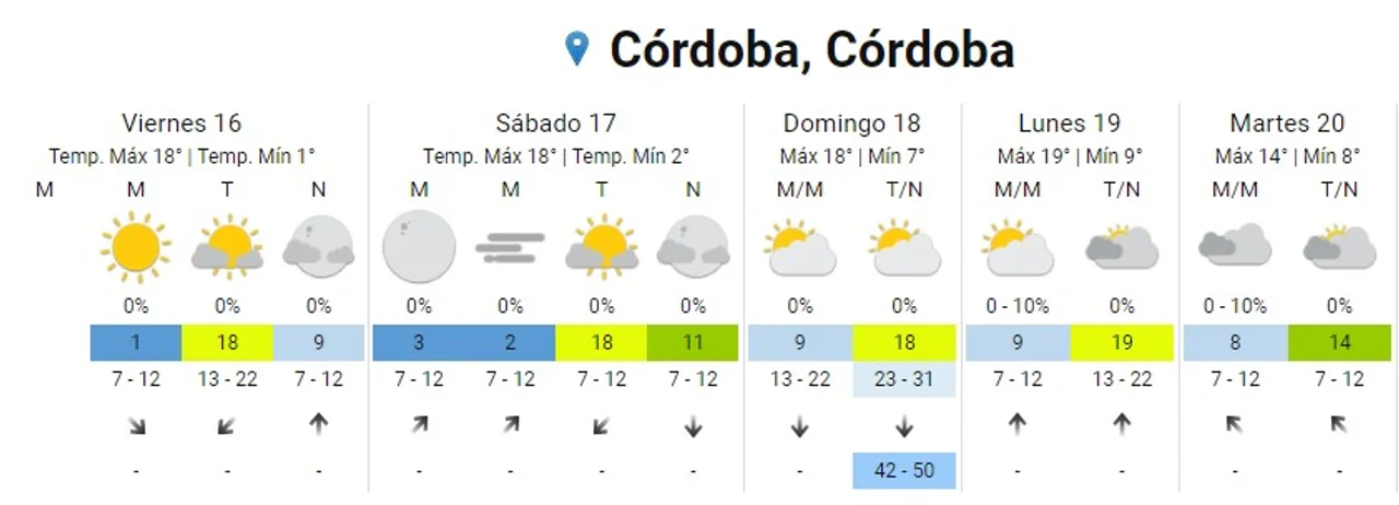 ¿Sube la temperatura?: Cómo estará el tiempo en Córdoba el fin de semana