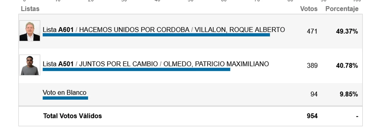 El escrutinio oficial da ganador a Hacemos Unidos por Córdoba.