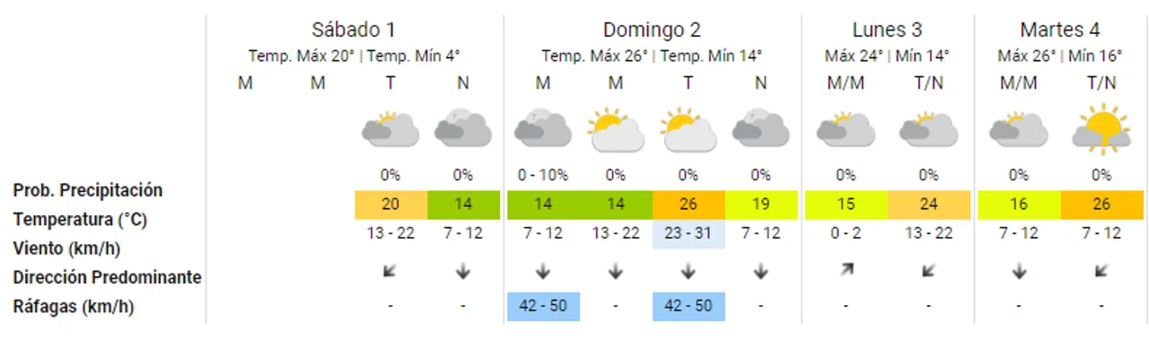 Pronóstico extendido: julio arranca con tintes de primavera en Córdoba