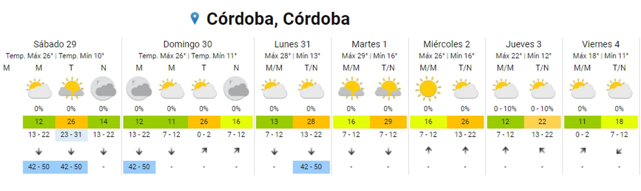 Clima en Córdoba: ráfagas de viento norte impulsan el calor este sábado