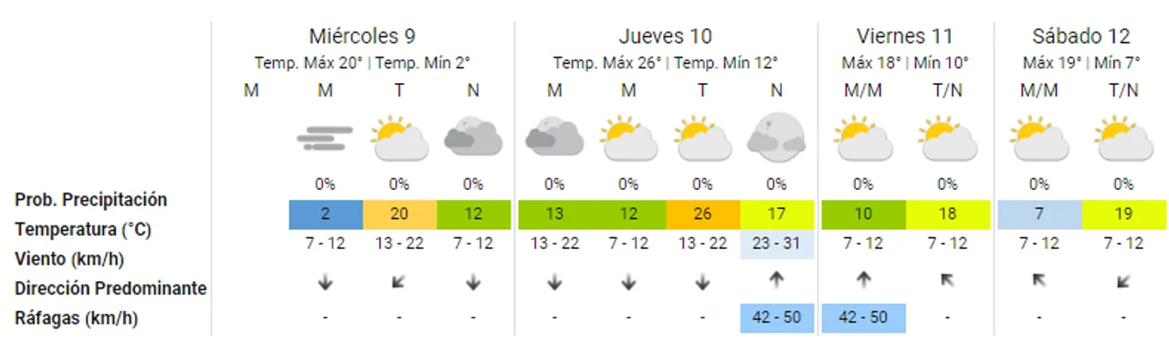 Tiempo en Córdoba: fresco, "calorcito" y vientos en la continuidad de la semana