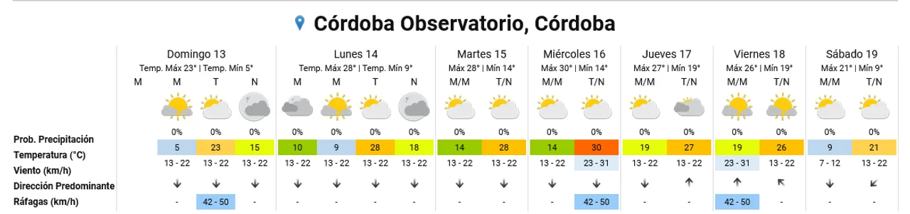 Domingo despejado y templado para ir a votar en la ciudad de Córdoba