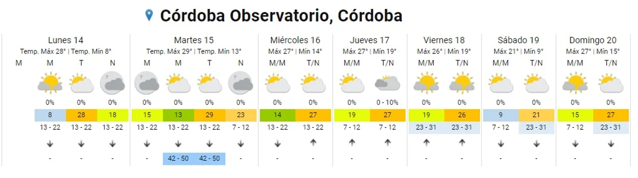 Pronóstico Extendido. Fuente: Córdoba Observatorio.