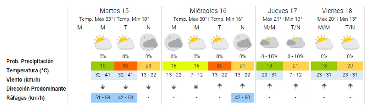 Cómo siguen las condiciones del tiempo esta semana en Córdoba