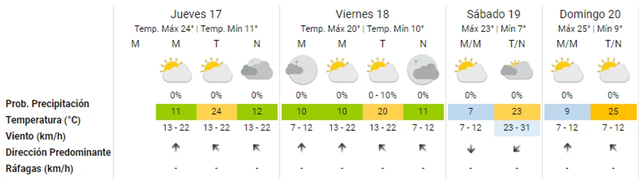 Con la baja de la temperatura, cómo sigue el tiempo en Córdoba