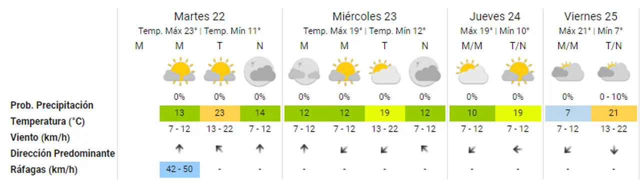 El tiempo en Córdoba: giro en los vientos y descenso de la temperatura