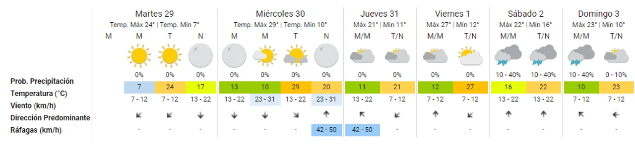 Pronóstico extendido: anticipan calor, vientos y lluvias para Córdoba