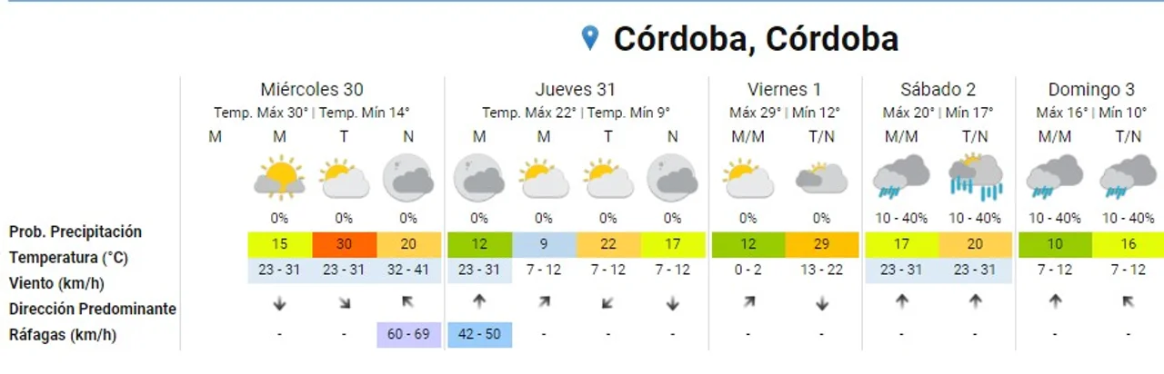 ¿Veranito en Córdoba?: cómo estará el tiempo este miércoles