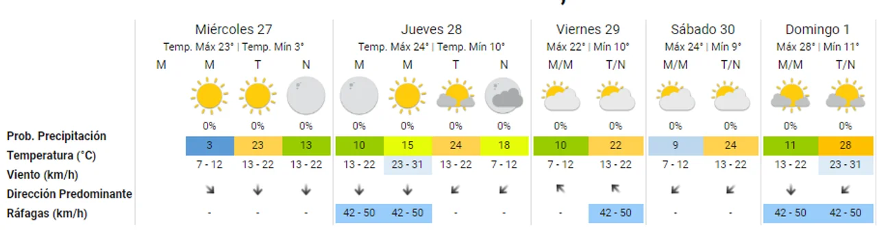 Cómo siguen las condiciones del tiempo en Córdoba esta semana