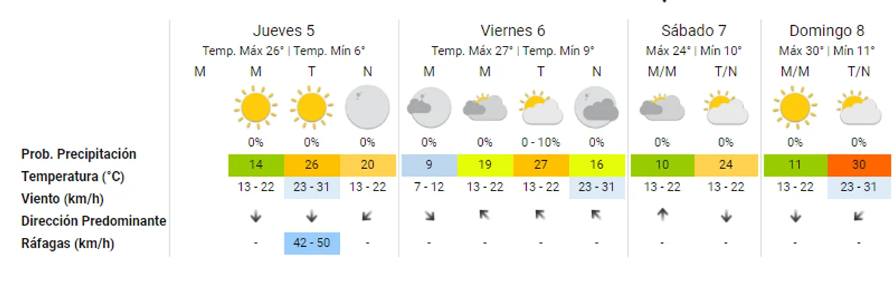 La temperatura sigue repuntando este jueves en Córdoba