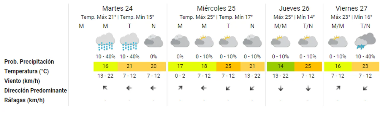 Pronóstico extendido: cómo sigue el tiempo en Córdoba