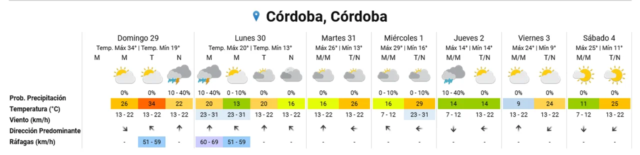 El tiempo en Córdoba: domingo sofocante con 34 grados seguido de tormentas