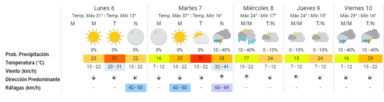 La semana en Córdoba: de días sofocantes a los vientos y las lluvias