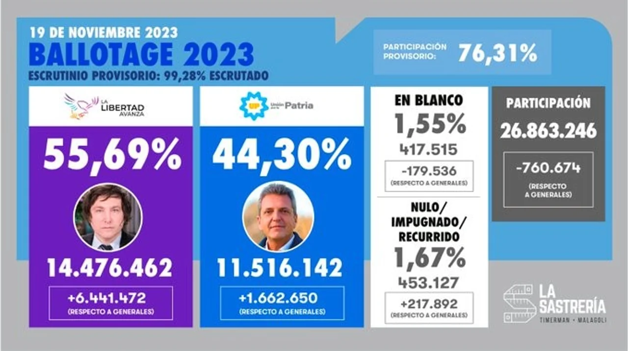 Un escenario que las encuestas no previeron