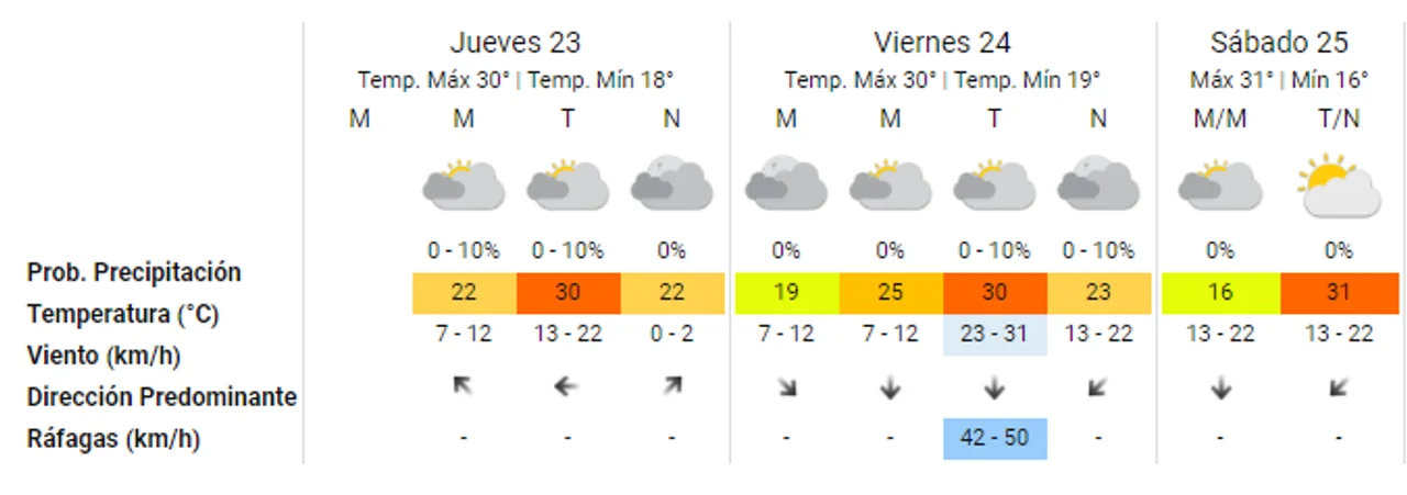 El tiempo: los días continúan nublados y con mucho calor en Córdoba