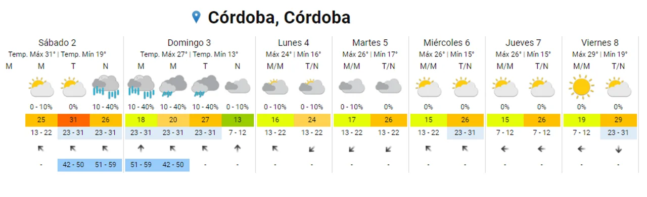 Tiempo en Córdoba: calor, ráfagas de viento y chaparrones para este sábado