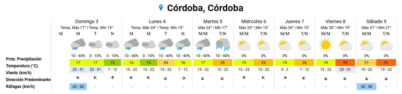 Domingo inestable con lluvias aisladas en la ciudad de Córdoba