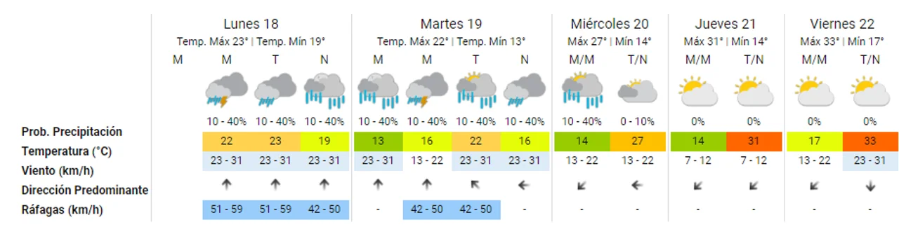 Pronóstico extendido: cuándo vuelve a aparecer el sol en Córdoba