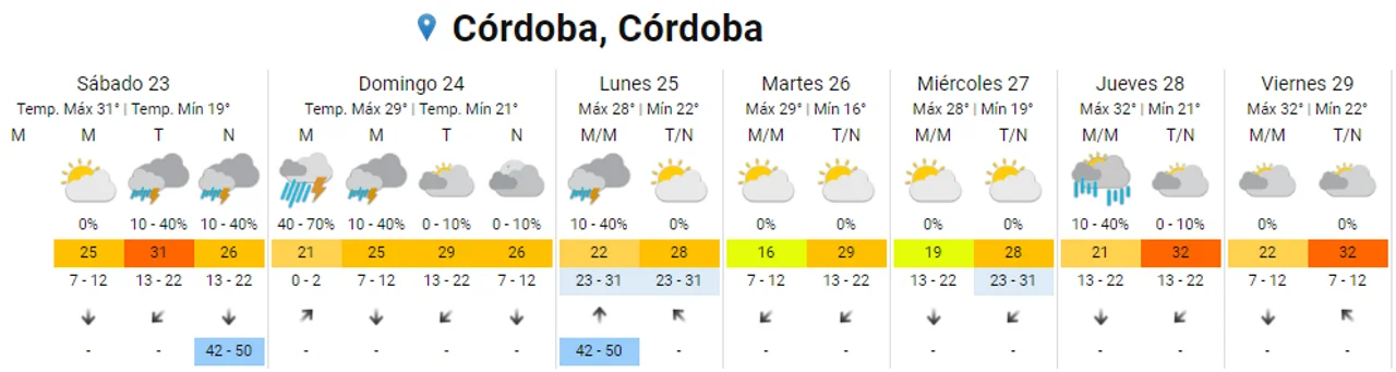 Clima en Córdoba: sábado de calor y "alerta amarillo" por tormentas