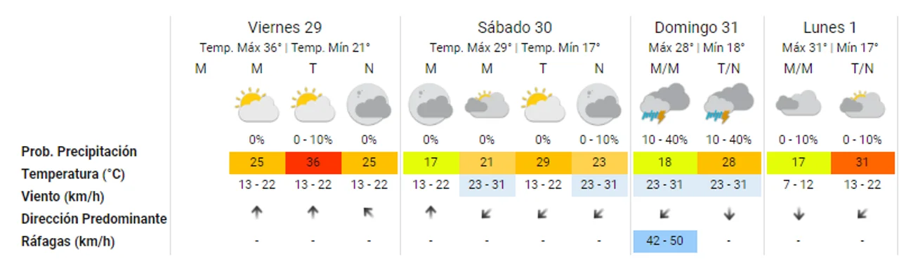 Cómo se presenta el tiempo para fin de año en Córdoba
