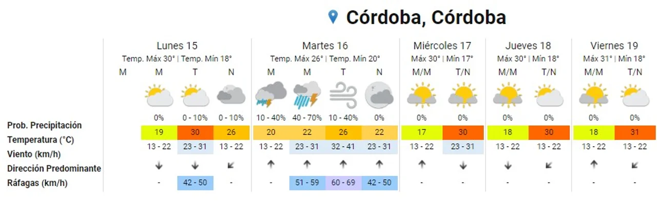 Sol y calor para el lunes en Córdoba: ¿Vuelven las lluvias?