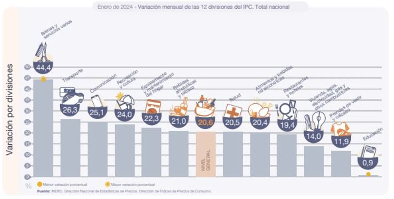 El Indec informó la inflación de enero: los precios aumentaron un 20,6%