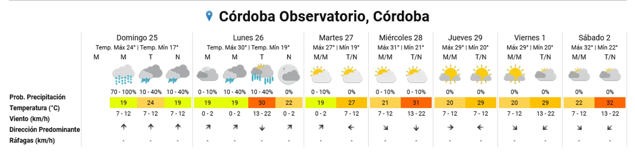 Las lluvias se apoderaron de Córdoba: hasta cuándo continuará el tiempo inestable