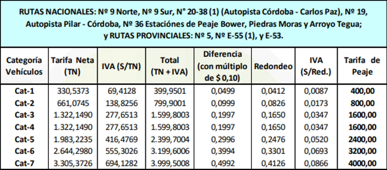 Desde hoy, peajes más caros: los flamantes valores en Córdoba