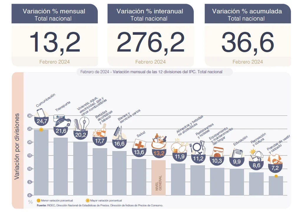La inflación en febrero fue del 13,2%: en tres meses acumula 72,2 %