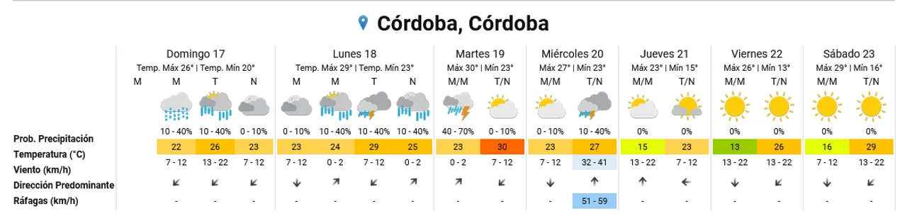 Córdoba inestable: ¿Hasta cuándo lloverá?