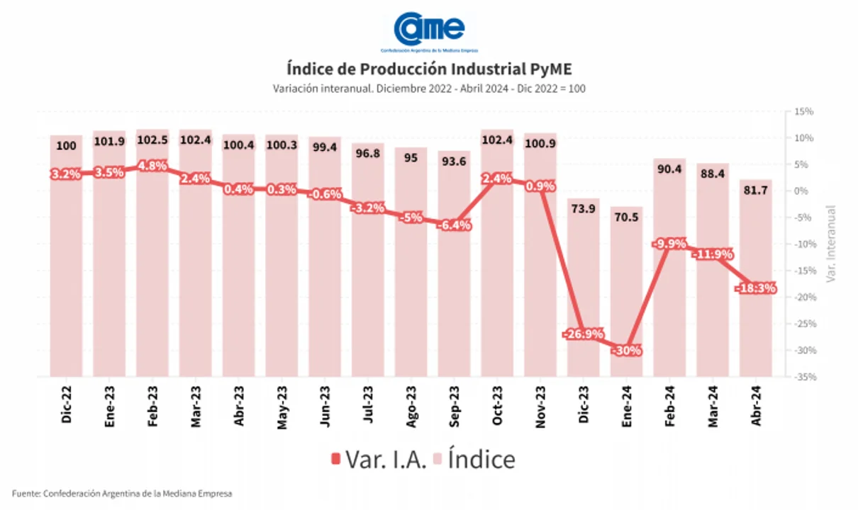La industria pyme cayó un 18,3% interanual en abril