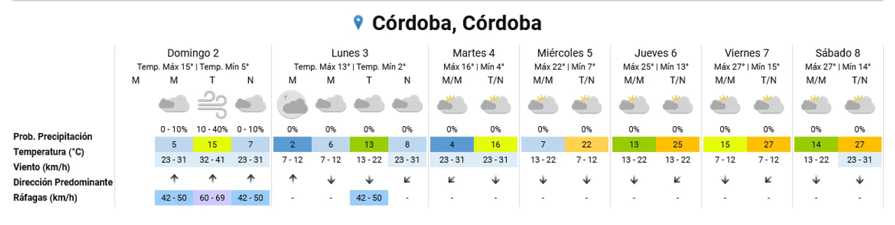 Domingo ventoso y fresco en la ciudad de Córdoba