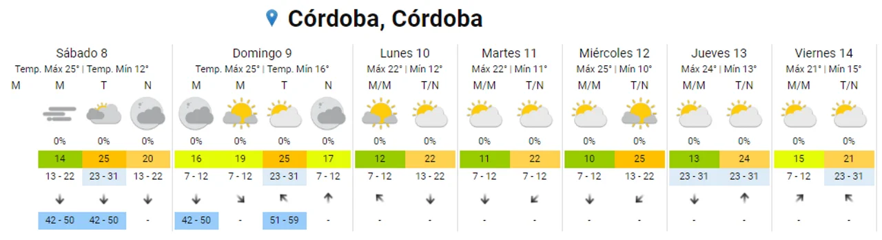 Tiempo en Córdoba: sábado de alta temperatura y ráfagas de viento norte