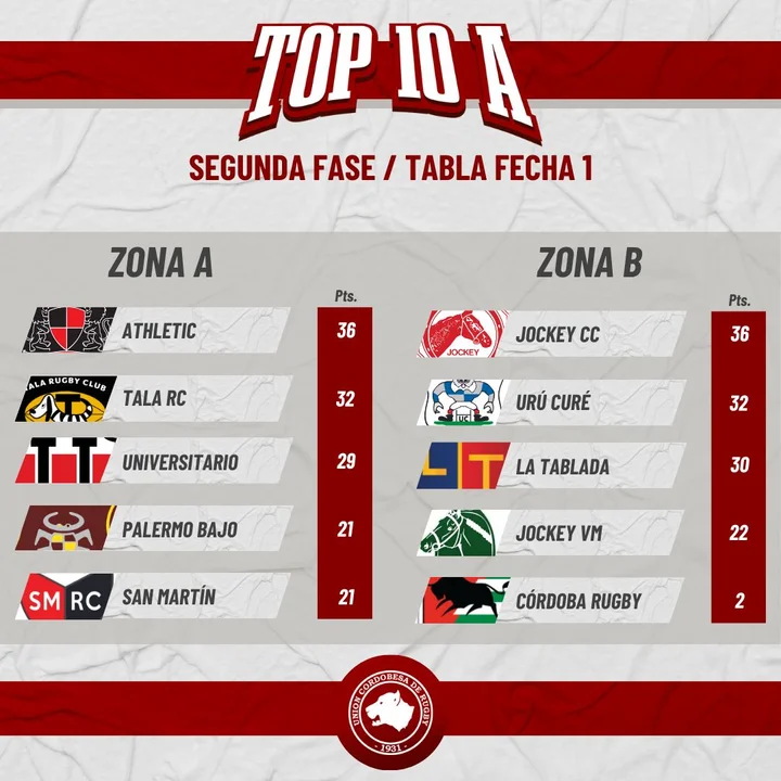Arrancó la Fase II del Top 10 de la Unión Cordobesa
