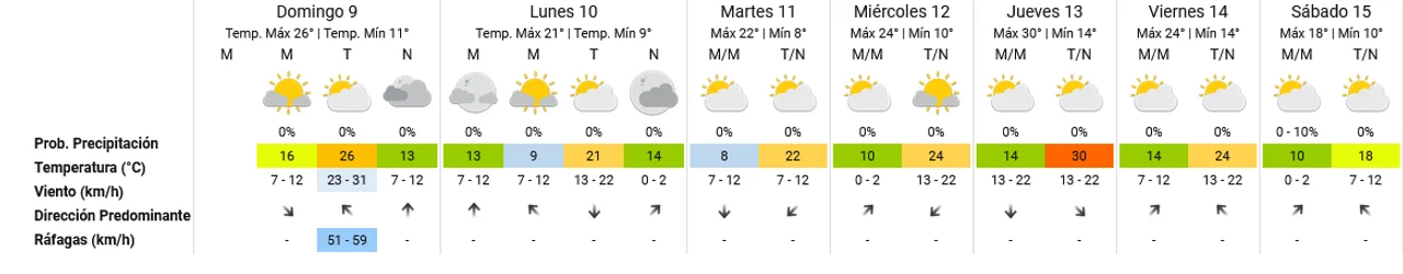 ¿Se viene un veranito?: anticipan un aumento de la temperatura en Córdoba