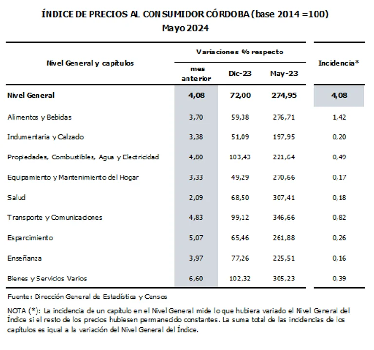 En Córdoba la inflación fue del 4,08%