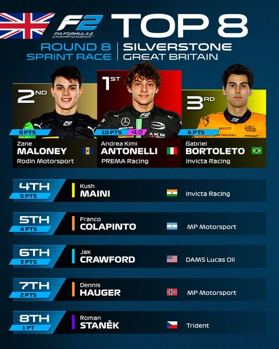 Franco Colapinto se destacó en una lluviosa carrera sprint en Silverstone
