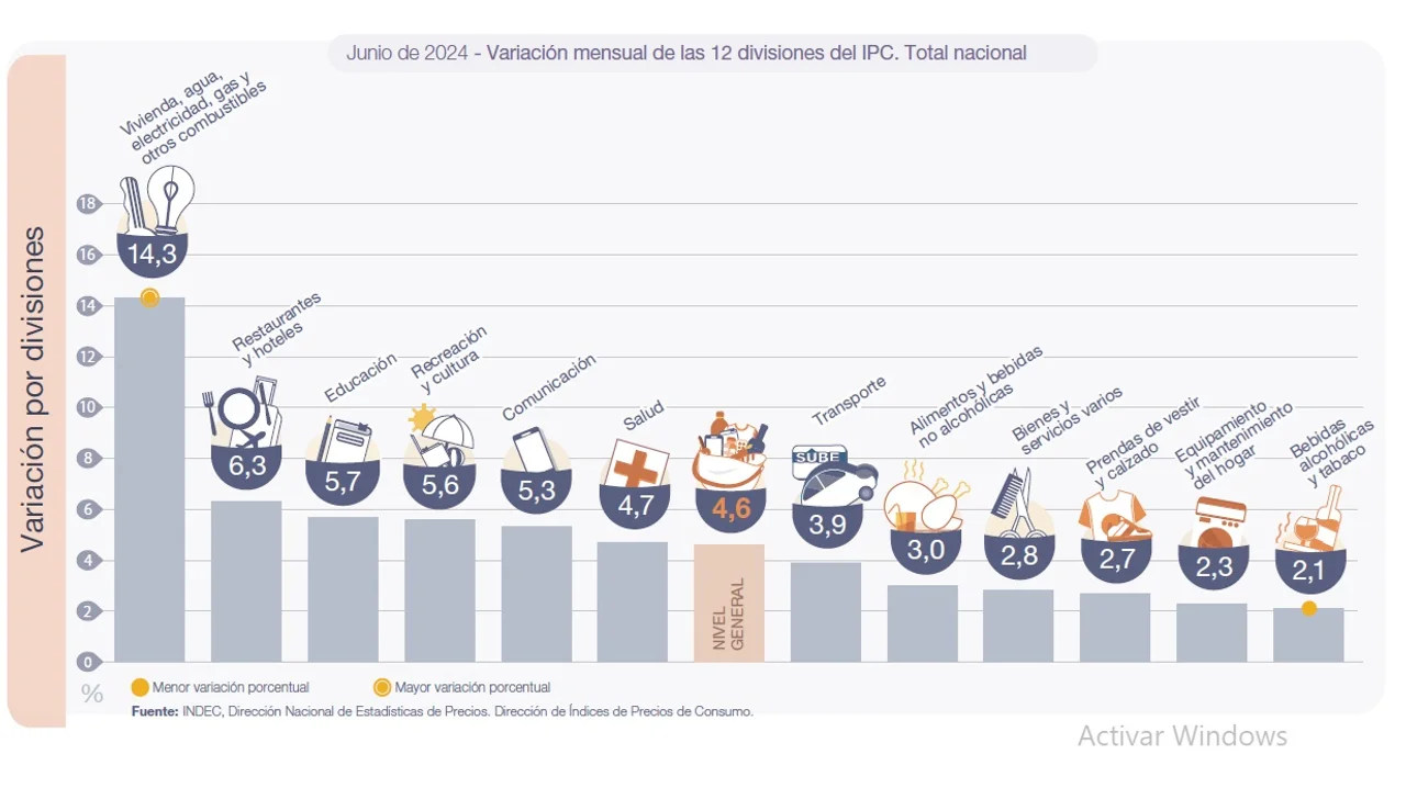 El impacto de las tarifas y la inflación núcleo que no cede, sostienen un nuevo piso de inflación. Imagen: INDEC