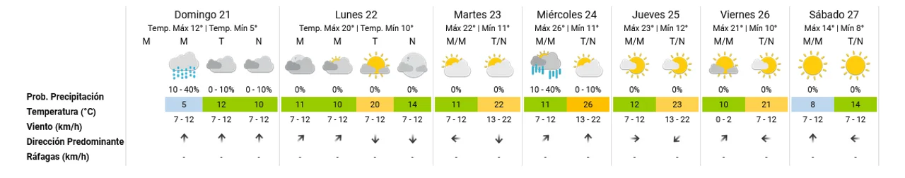 Domingo fresco con lloviznas: cómo seguirá el tiempo en Córdoba