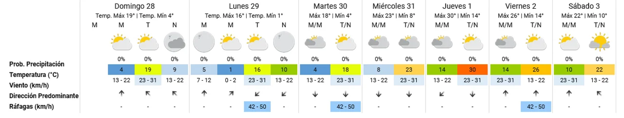 Domingo fresco y nublado en la ciudad de Córdoba: ¿Cuándo vuelve el calor?