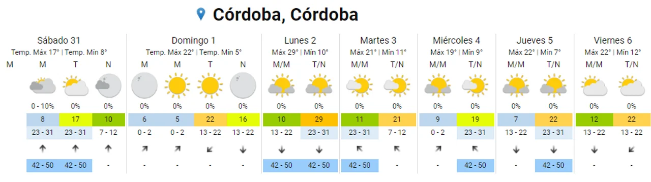 Tiempo en Córdoba: sábado fresco con ráfagas de viento sur
