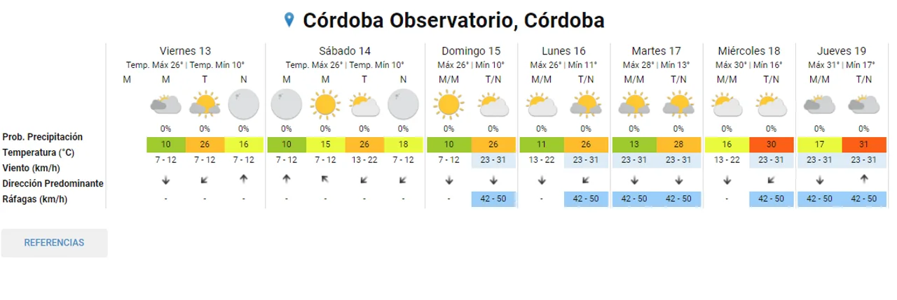 Del fresco al calorcito: Córdoba arranca un fin de semana con máximas primaverales