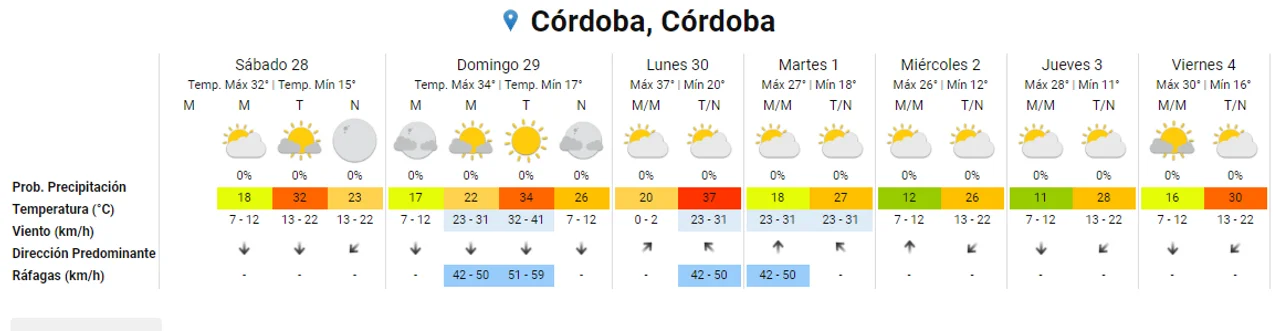 Tiempo en Córdoba: vuelve a levantar el calor y se espera un pico el lunes