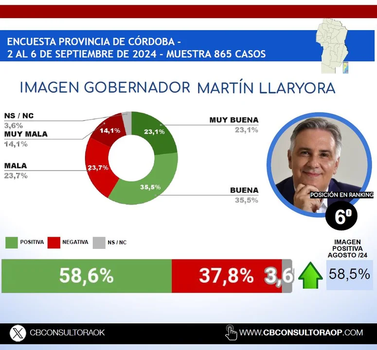 Cómo están las gestiones de gobierno en Córdoba, según las últimas encuestas