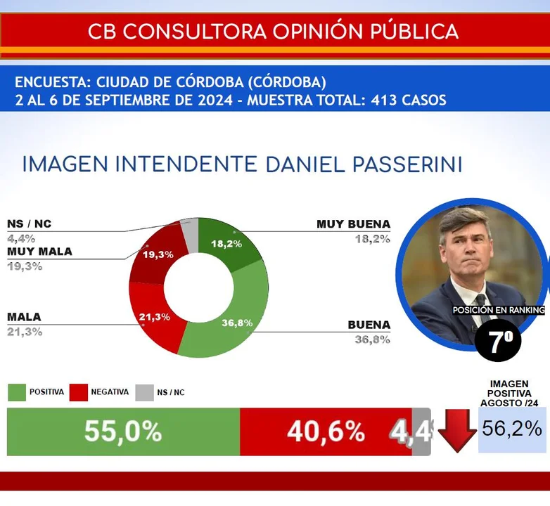 Cómo están las gestiones de gobierno en Córdoba, según las últimas encuestas